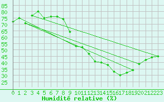 Courbe de l'humidit relative pour Crest (26)