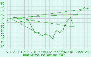 Courbe de l'humidit relative pour Wangerland-Hooksiel