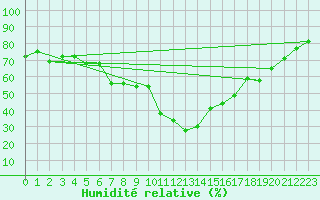 Courbe de l'humidit relative pour Byglandsfjord-Solbakken