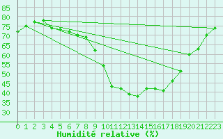 Courbe de l'humidit relative pour La Foux d'Allos (04)