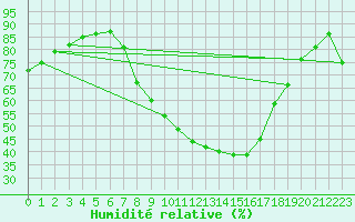 Courbe de l'humidit relative pour Villach