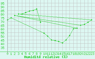 Courbe de l'humidit relative pour Nmes - Garons (30)