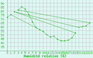 Courbe de l'humidit relative pour Berne Liebefeld (Sw)