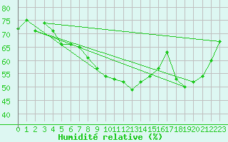Courbe de l'humidit relative pour Lons-le-Saunier (39)