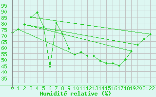 Courbe de l'humidit relative pour Diepenbeek (Be)