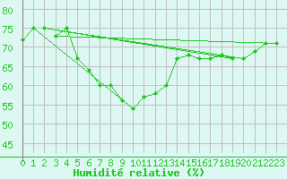 Courbe de l'humidit relative pour Gizan