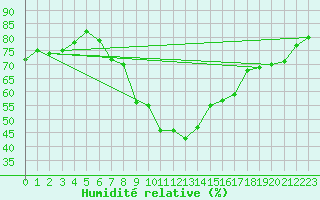 Courbe de l'humidit relative pour Aydin