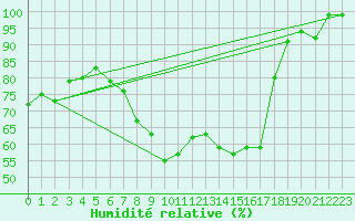 Courbe de l'humidit relative pour Kittila Sammaltunturi