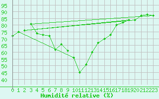 Courbe de l'humidit relative pour Toulon (83)
