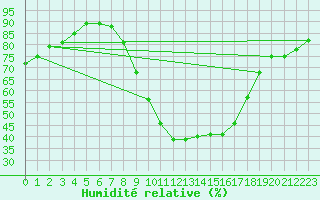 Courbe de l'humidit relative pour Albacete