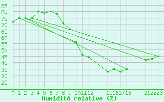 Courbe de l'humidit relative pour Dedougou