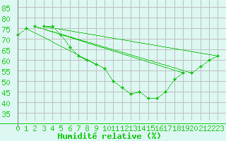 Courbe de l'humidit relative pour Wasserkuppe