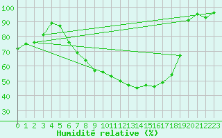 Courbe de l'humidit relative pour Muehlhausen/Thuering