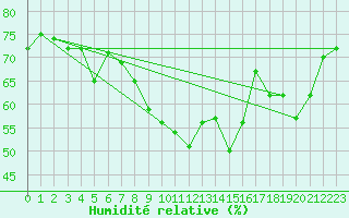 Courbe de l'humidit relative pour Formigures (66)