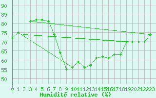 Courbe de l'humidit relative pour Civitavecchia