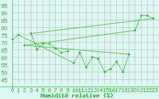 Courbe de l'humidit relative pour Toulon (83)