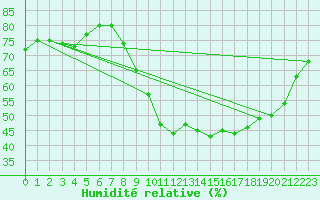 Courbe de l'humidit relative pour Mirebeau (86)