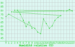 Courbe de l'humidit relative pour Voss-Bo