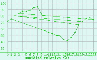 Courbe de l'humidit relative pour Poitiers (86)