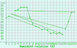 Courbe de l'humidit relative pour Grenoble/agglo Le Versoud (38)