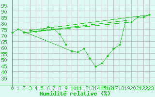 Courbe de l'humidit relative pour Neubulach-Oberhaugst