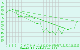 Courbe de l'humidit relative pour Chaumont (Sw)