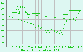 Courbe de l'humidit relative pour Baden Wurttemberg, Neuostheim