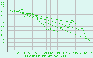 Courbe de l'humidit relative pour Mont-Aigoual (30)