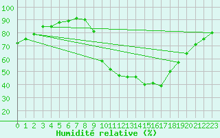 Courbe de l'humidit relative pour Bruxelles (Be)