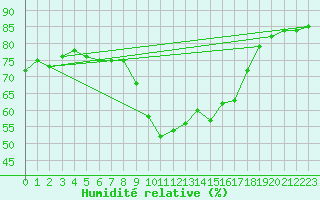 Courbe de l'humidit relative pour Le Castellet (83)