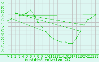 Courbe de l'humidit relative pour Lerida (Esp)