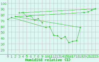Courbe de l'humidit relative pour Muehlacker