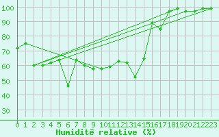 Courbe de l'humidit relative pour Chasseral (Sw)