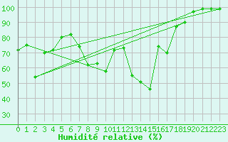Courbe de l'humidit relative pour Delemont