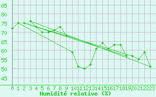 Courbe de l'humidit relative pour Cap Gris-Nez (62)