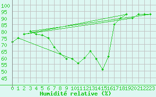 Courbe de l'humidit relative pour Crosby