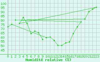 Courbe de l'humidit relative pour Bamberg