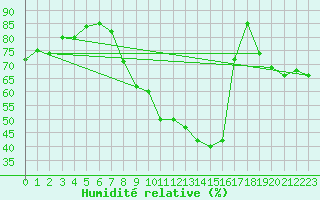 Courbe de l'humidit relative pour Soria (Esp)