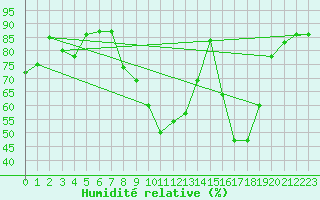 Courbe de l'humidit relative pour Molina de Aragn