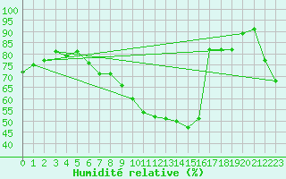 Courbe de l'humidit relative pour Le Luc - Cannet des Maures (83)