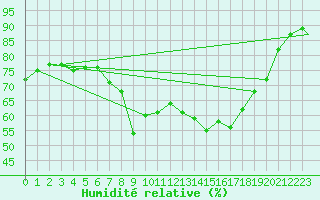 Courbe de l'humidit relative pour Rost Flyplass