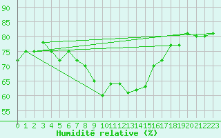 Courbe de l'humidit relative pour Scuol