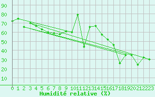 Courbe de l'humidit relative pour Evolene / Villa