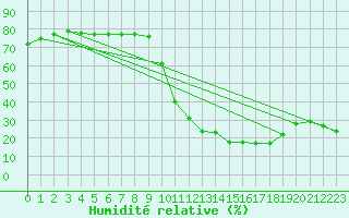 Courbe de l'humidit relative pour Ontinyent (Esp)