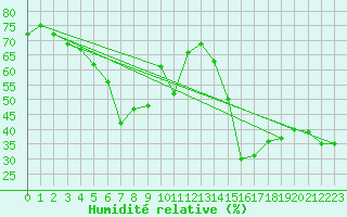 Courbe de l'humidit relative pour Lefke