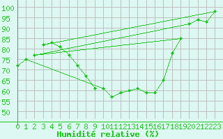 Courbe de l'humidit relative pour Inari Saariselka