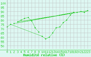 Courbe de l'humidit relative pour Joutseno Konnunsuo