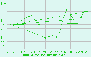 Courbe de l'humidit relative pour Toussus-le-Noble (78)