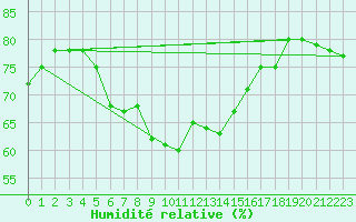 Courbe de l'humidit relative pour Trapani / Birgi
