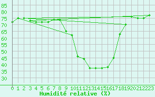 Courbe de l'humidit relative pour Formigures (66)